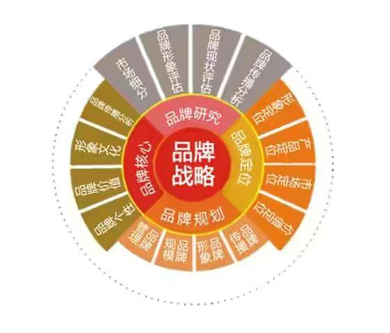 劉月好 企業(yè)發(fā)展過程中品牌戰(zhàn)略的重要性與品牌管理